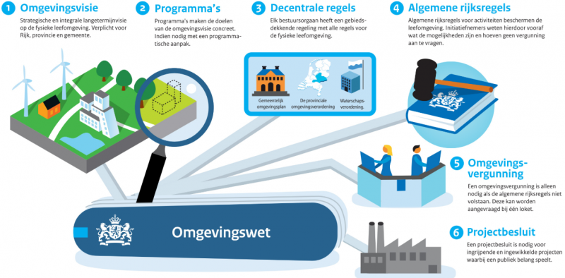 De Omgevingswet | Peutz